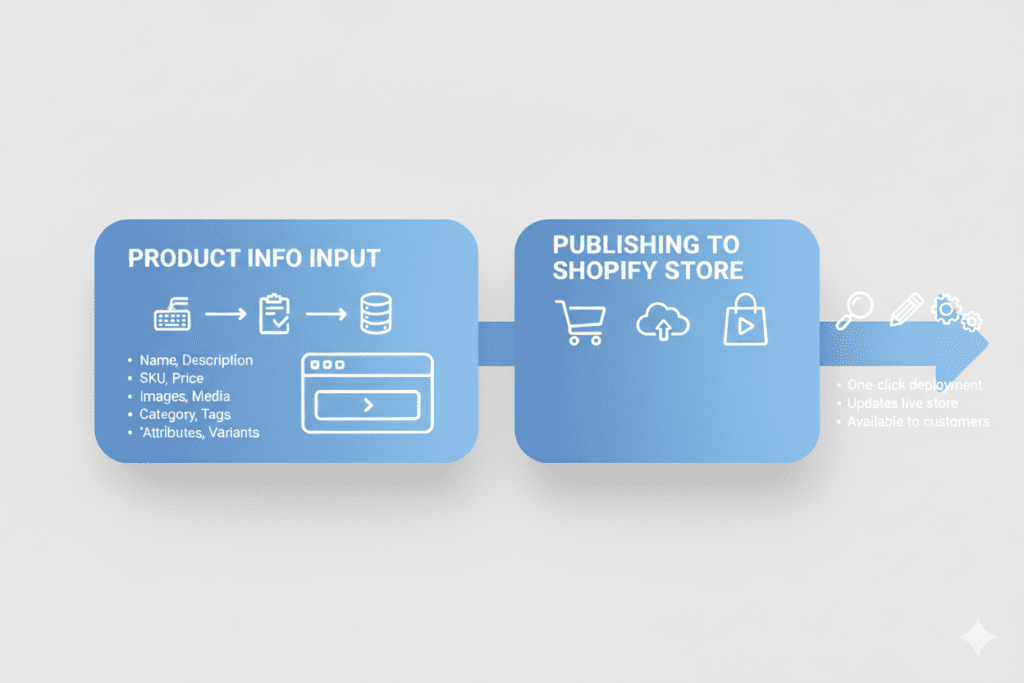 Product Description AI for Dropshipping Stores.