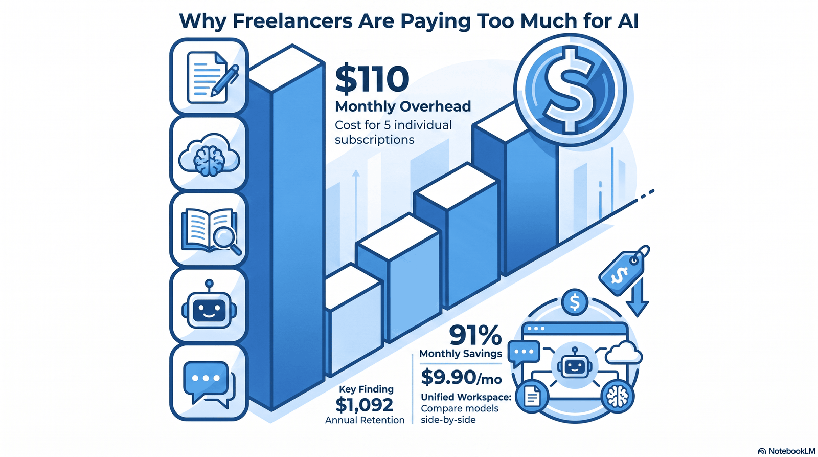 Rising cost of stacking multiple AI subscriptions for freelancers