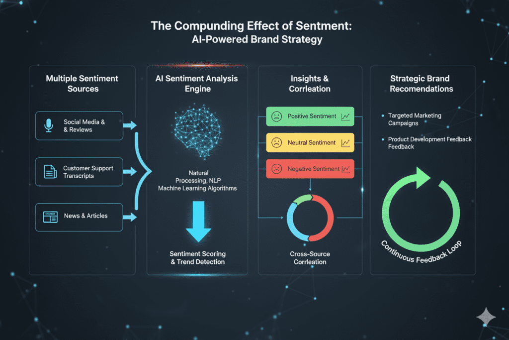 Sentiment Driven SEO for startups