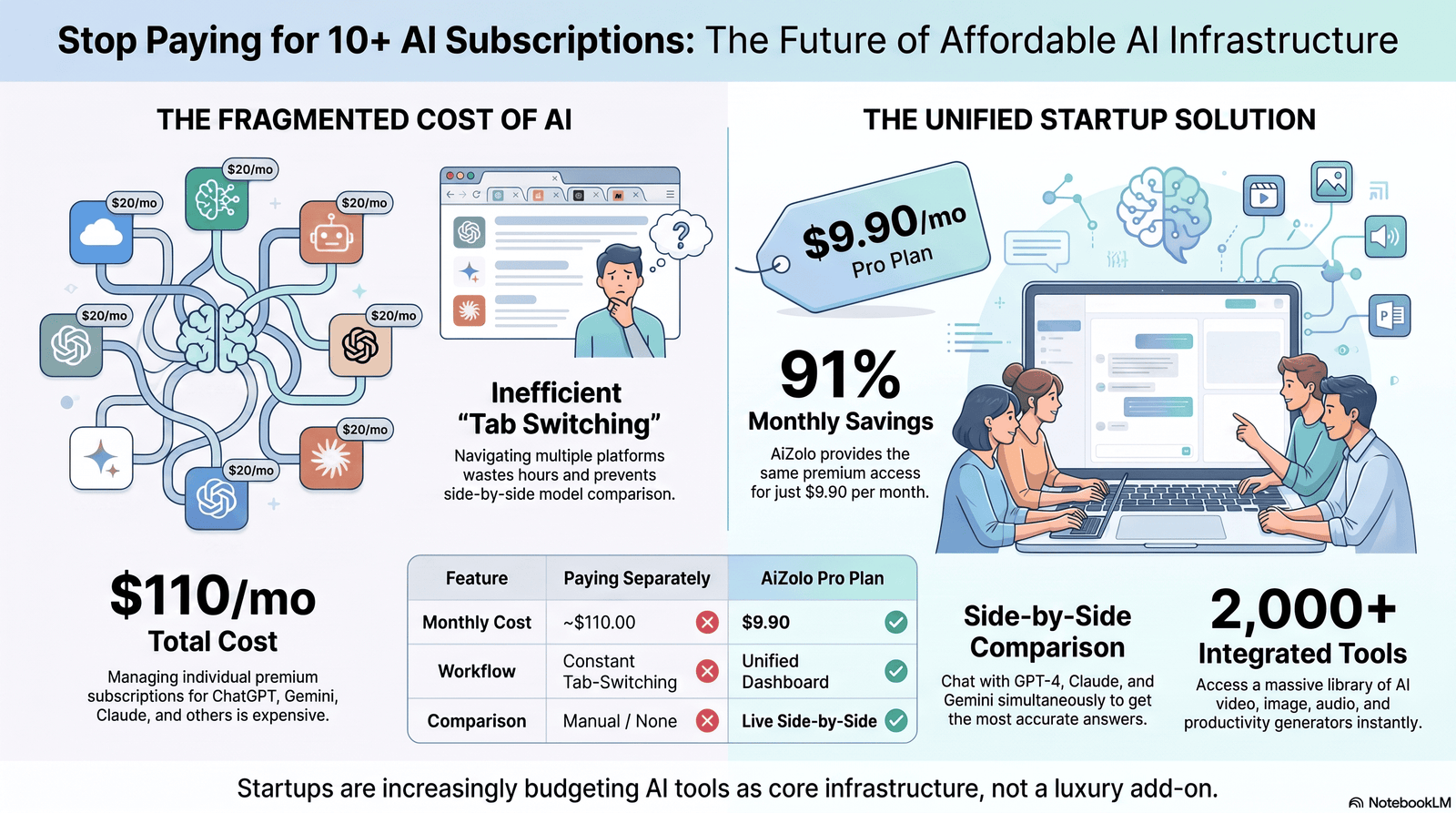 Startup team using an affordable AI subscription under ten dollars per month