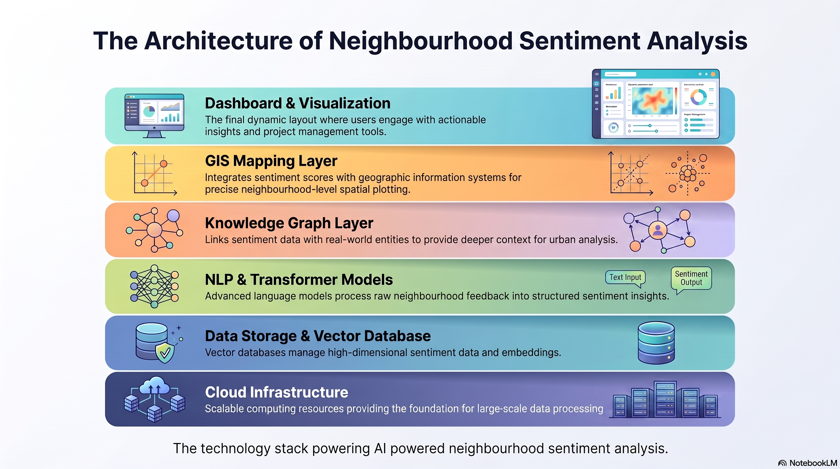 Technology stack diagram for AI powered neighbourhood sentiment analysis 