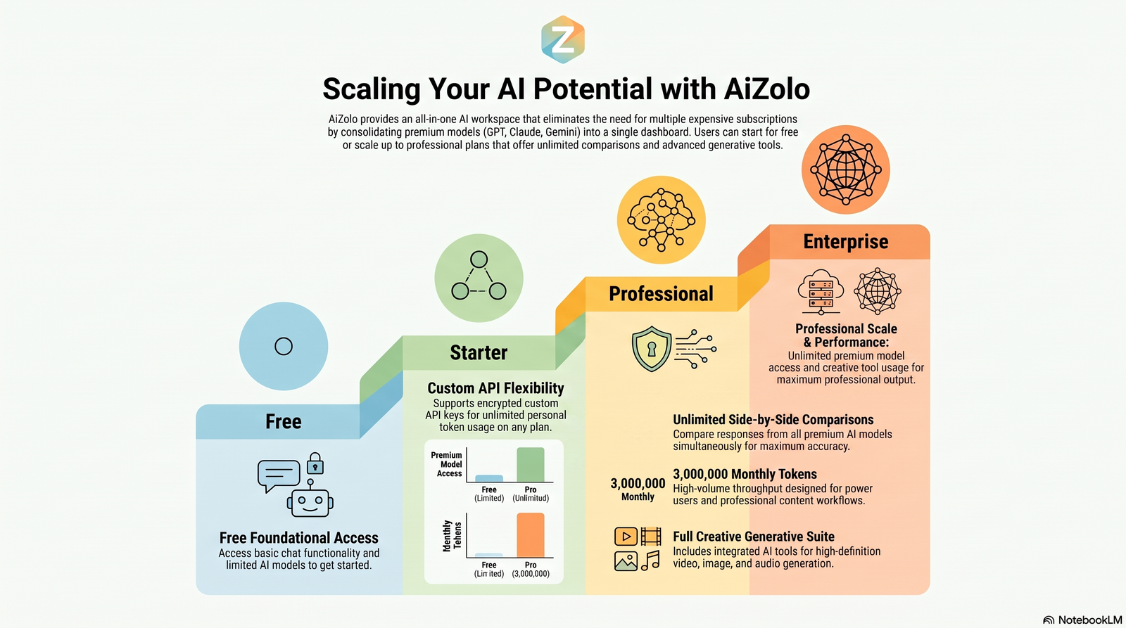 Tiered pricing illustration for AI website analyzer tools from free to enterprise