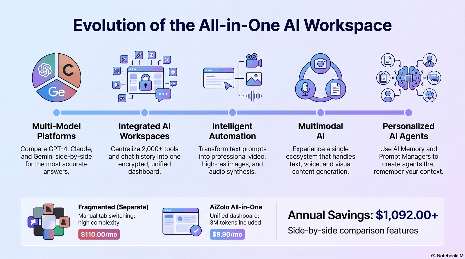 Timeline graphic of upcoming AI tool trends including agents and multimodal AI.