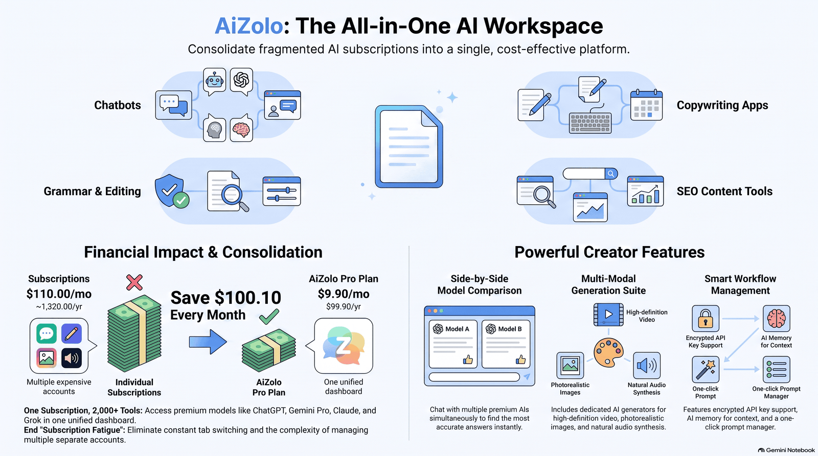 The Best Affordable AI Writing Software in 2026: A Practical Buyer's Guide 2 Diagram showing categories of AI writing software including chatbots, copywriting apps, grammar tools, and SEO content tools.