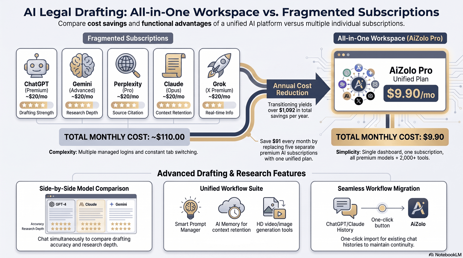 Visual comparison chart of AI legal drafting tools for solo firms
