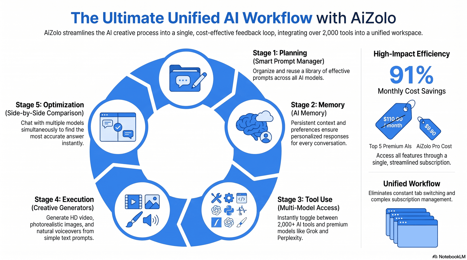 AI marketing agent workflow diagram showing planning and execution loop