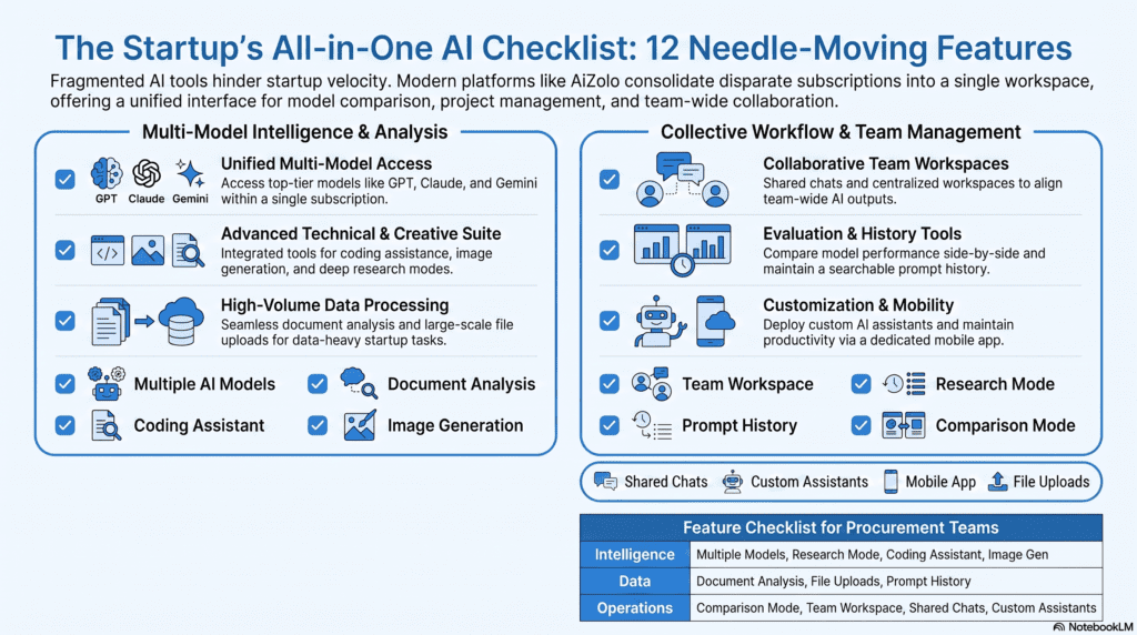 Feature checklist for affordable all in one AI subscription for startups