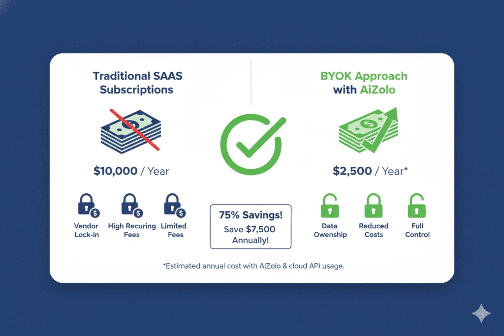 best AI platform with bring your own API key