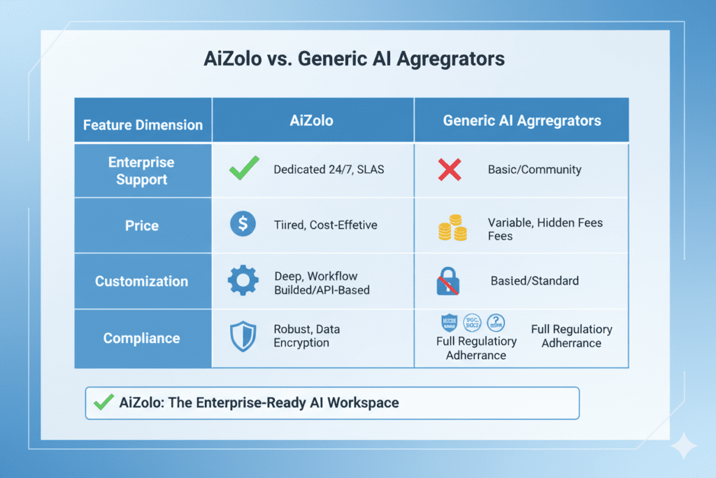 best ai aggregator with priority enterprise support