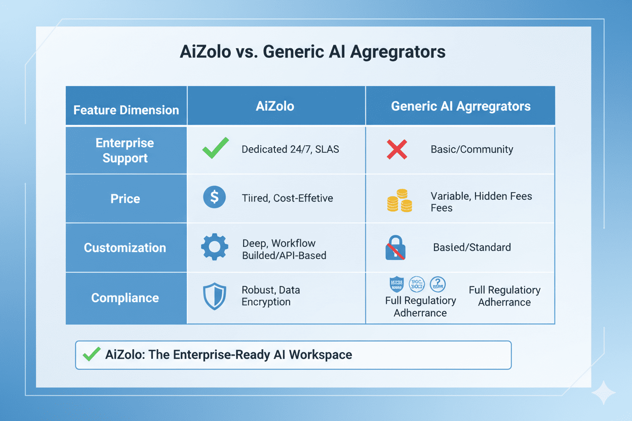 best ai aggregator with priority enterprise support: 5x Faster 2026