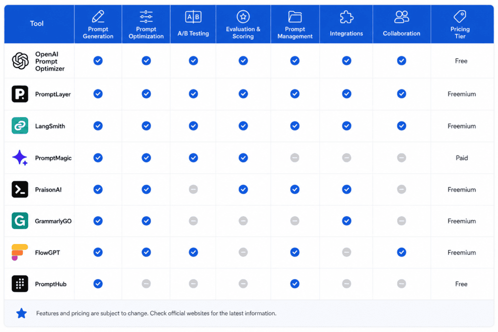 comparison table of tools to improve AI prompts