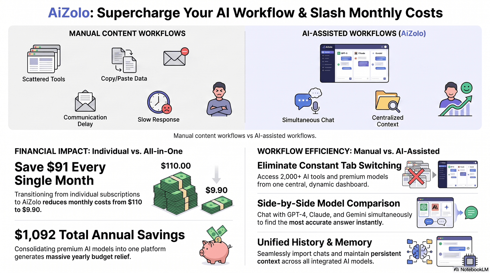 manual vs AI blog writing workflow diagram