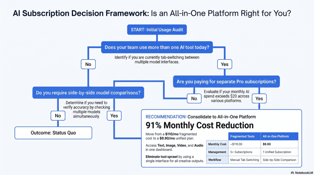 Decision framework for choosing the right AI subscription for startups