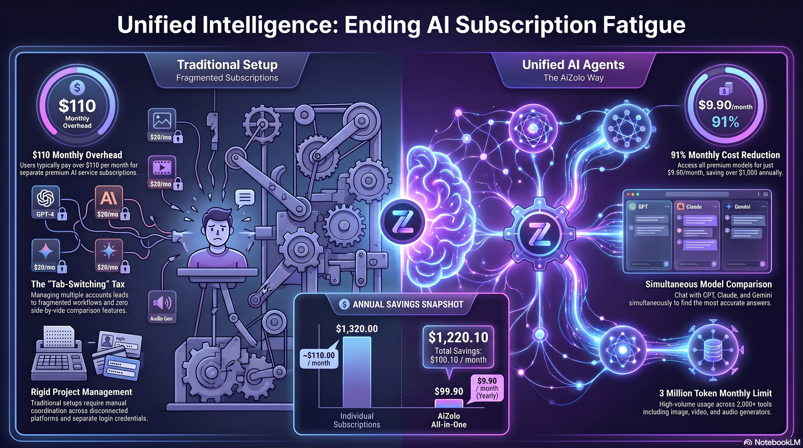 Traditional marketing automation compared to AI marketing agents