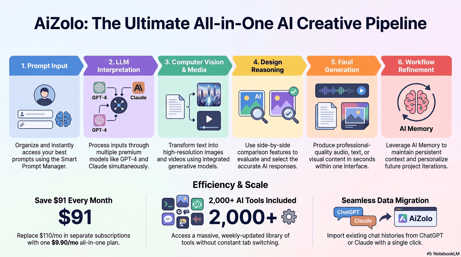 AI blueprint generator workflow diagram