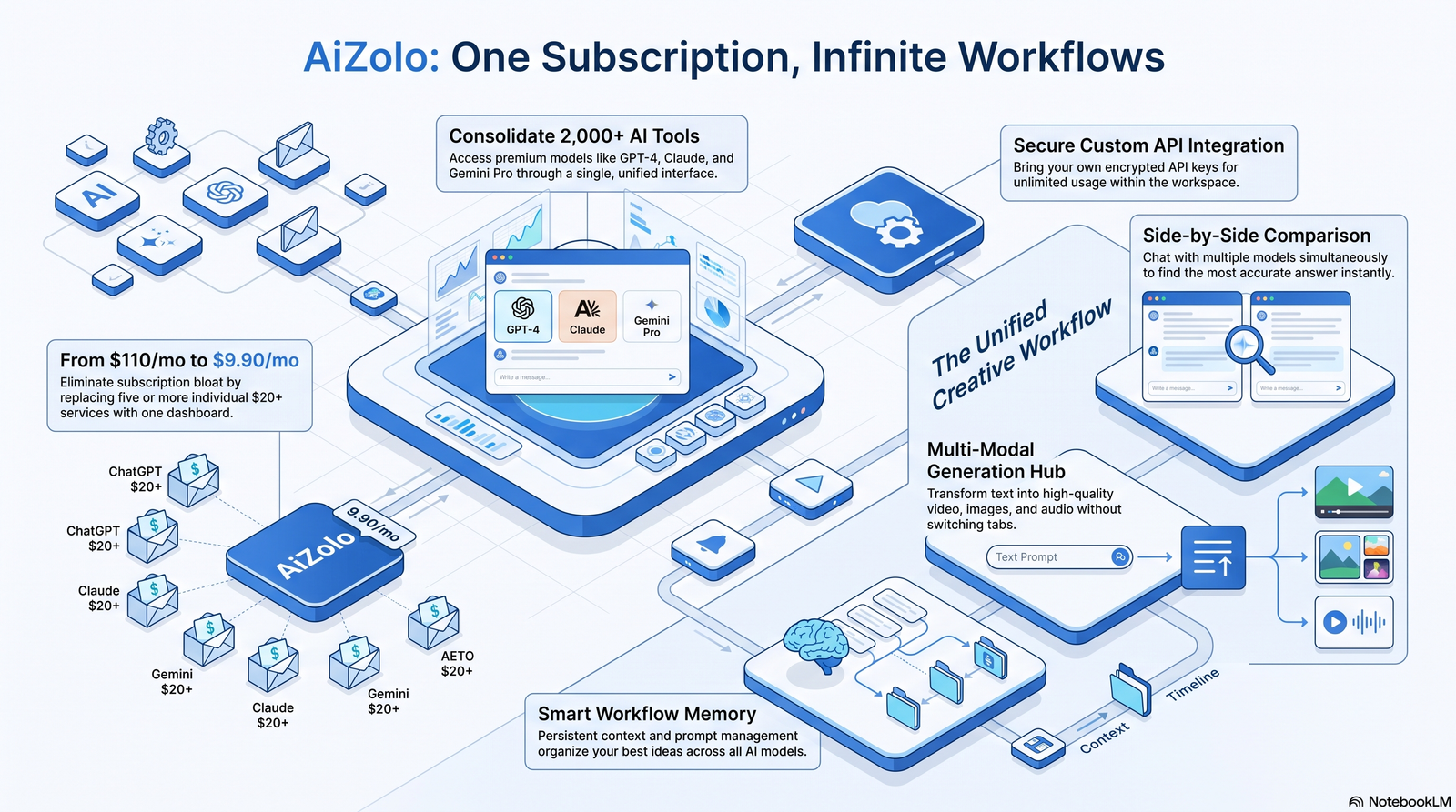 Automation workflow builder for AI email marketing automation