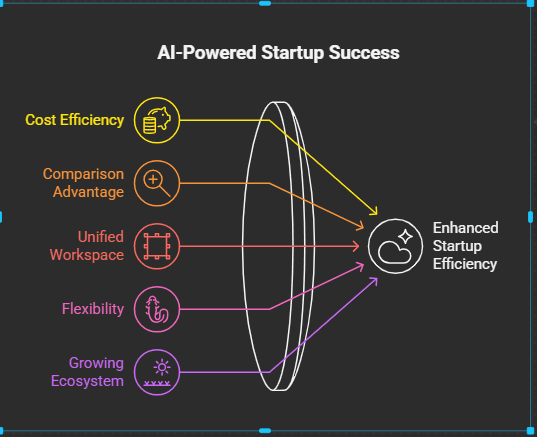 Best AI Tools for Startups