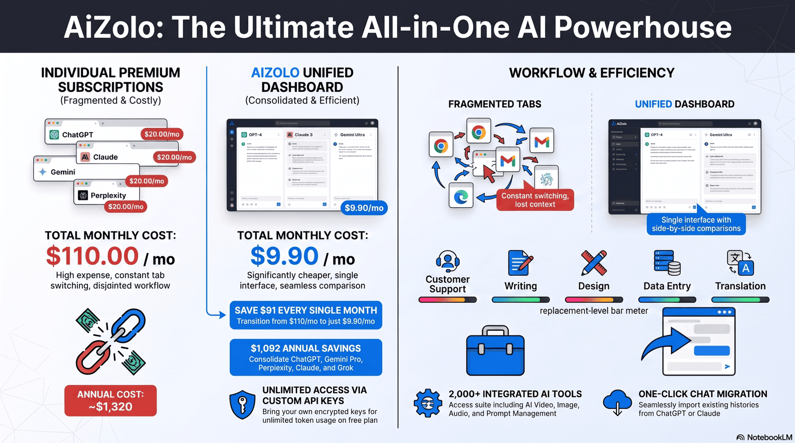 Comparison chart of AI replacement levels across five popular jobs