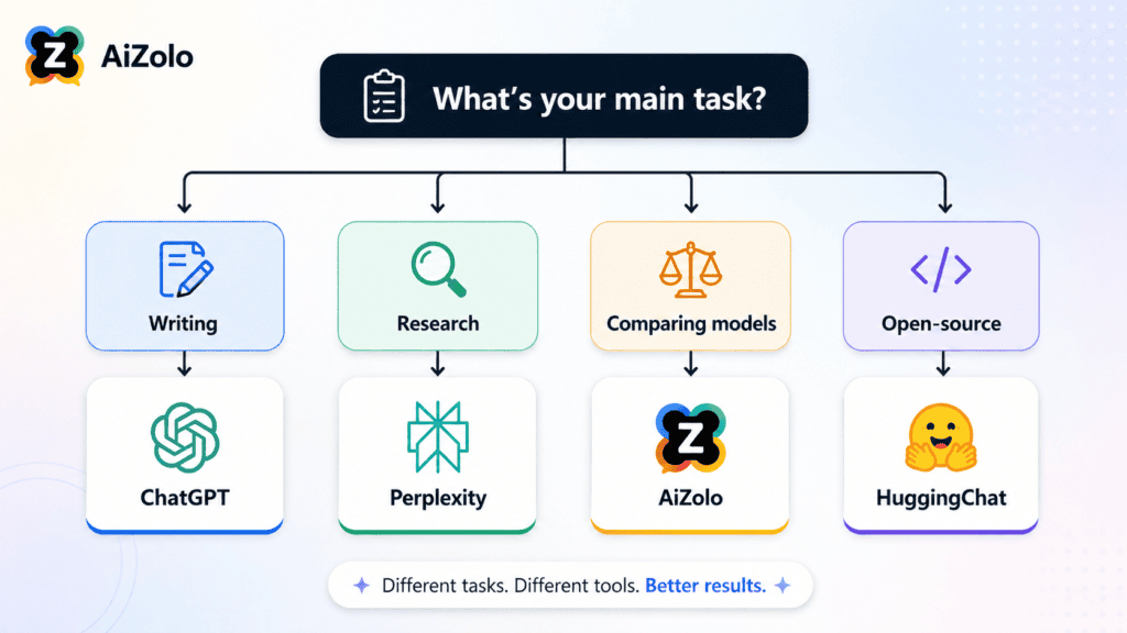 Decision flowchart for choosing the best free AI platform based on primary use case.