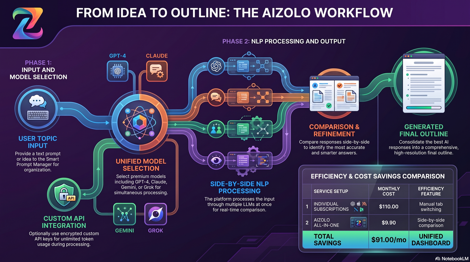 Diagram of AI outline generator workflow