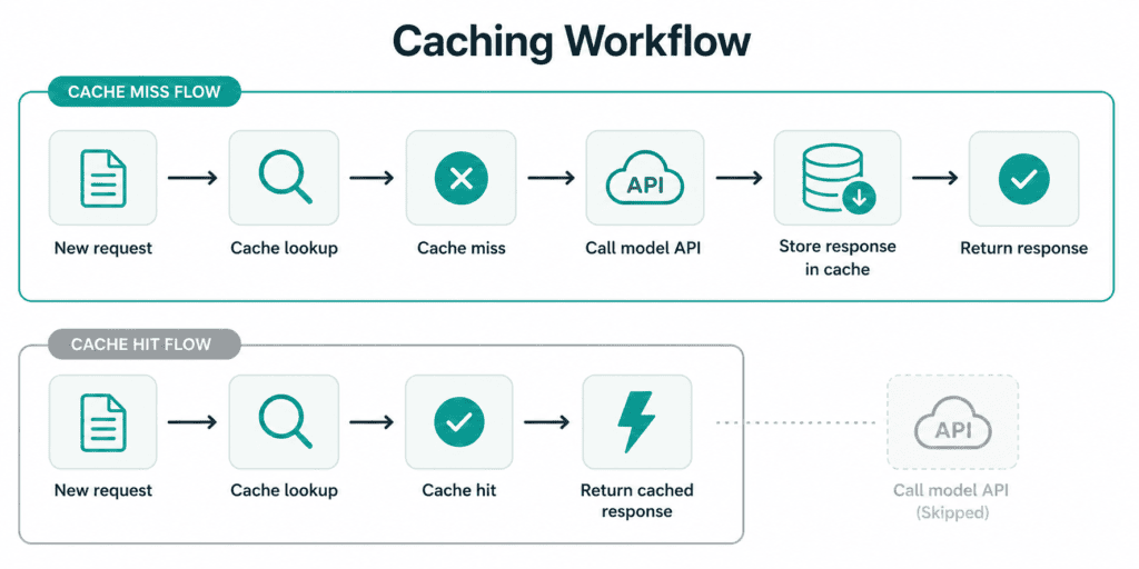 Diagram of an AI response caching workflow showing cache hit and cache miss paths
