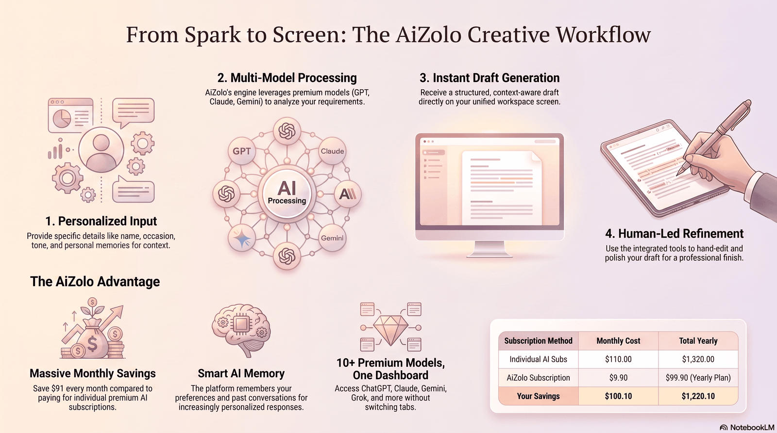 Diagram showing how an AI love letter generator turns input into a personalized draft