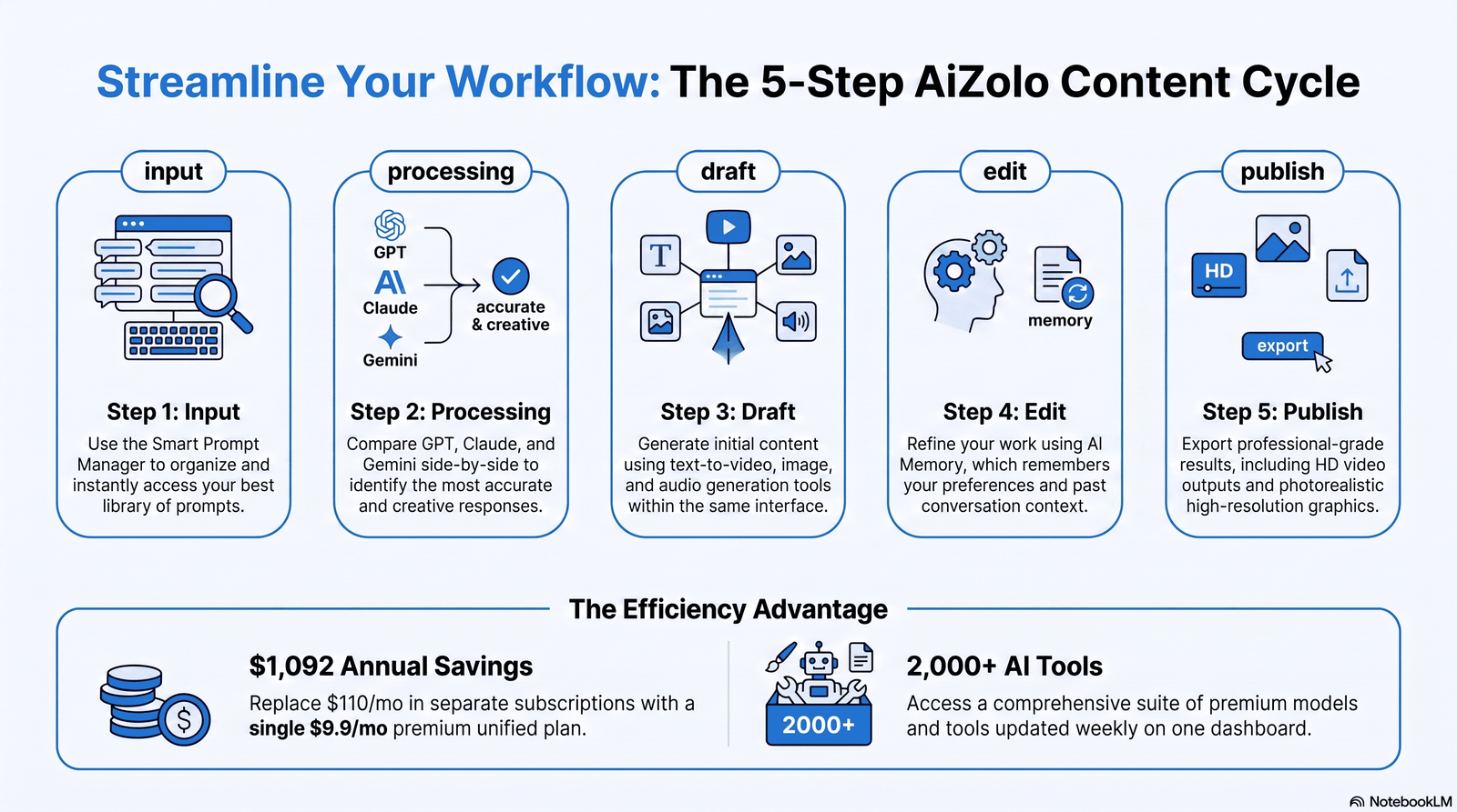 How AI Facebook post generator works diagram