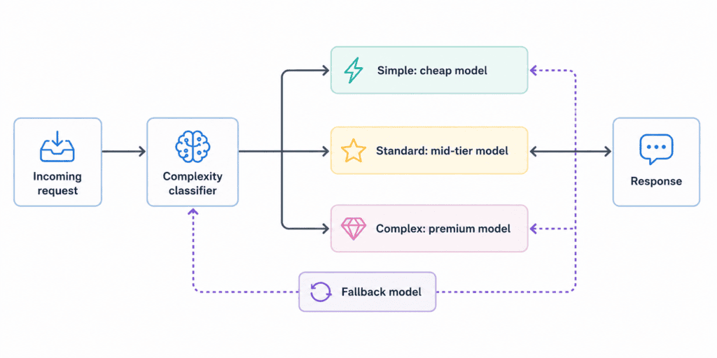 Flowchart showing how a multi-model AI platform routes requests to different models based on complexity