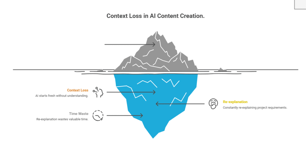 Generative AI for Content Creation