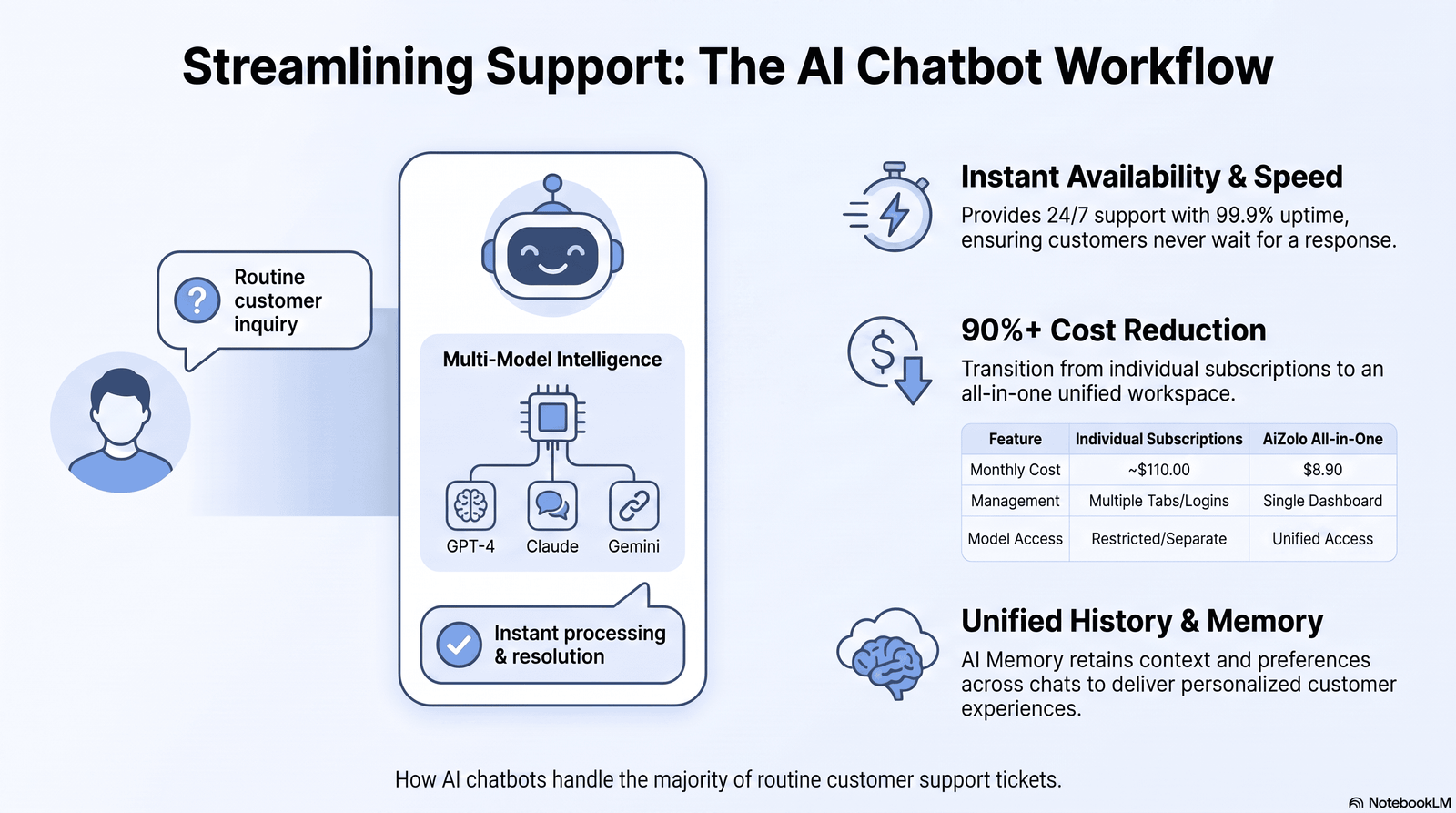 Infographic showing AI chatbot automation in customer support workflows