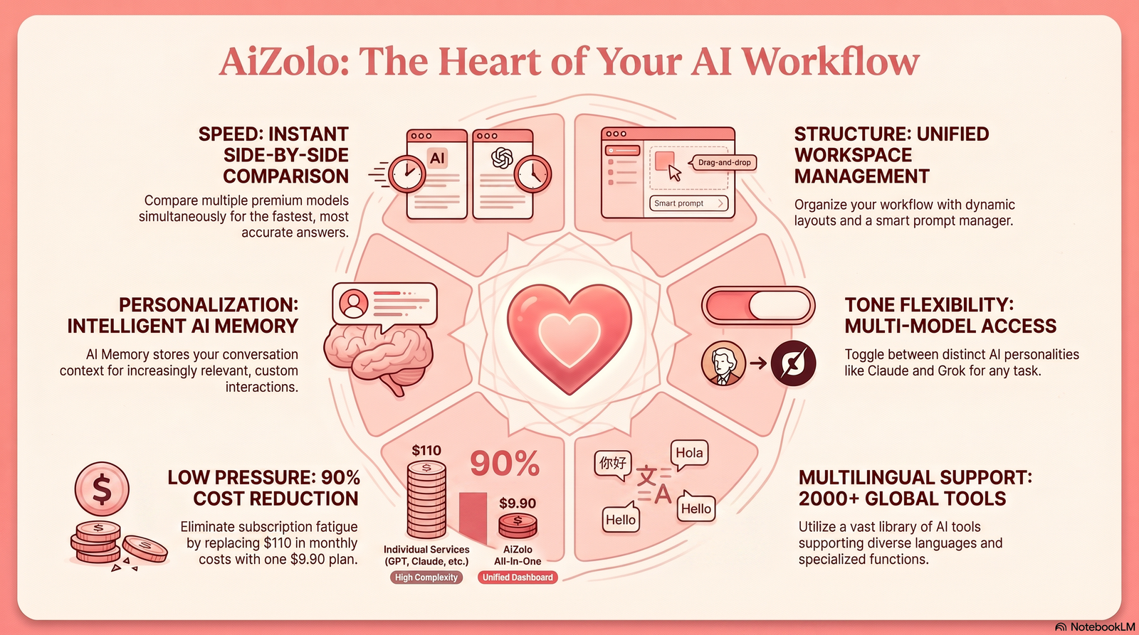 Infographic showing benefits of an AI love letter generator