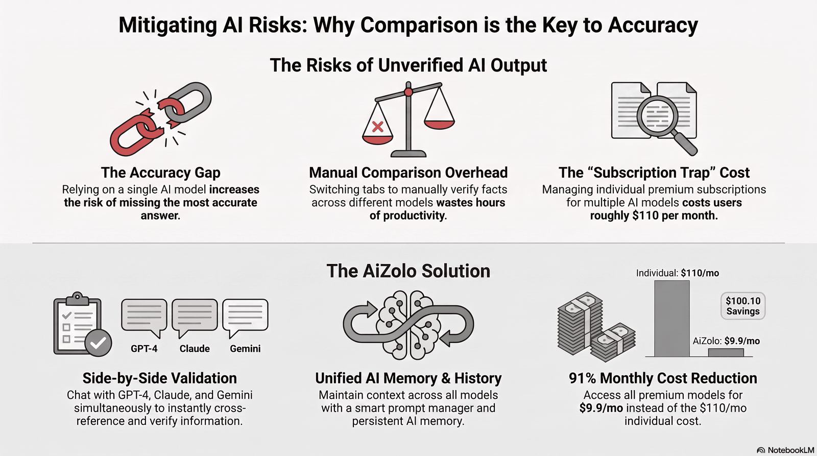 Infographic showing four risks of AI discussion post generators hallucination, bias, plagiarism, and fact-checking gaps