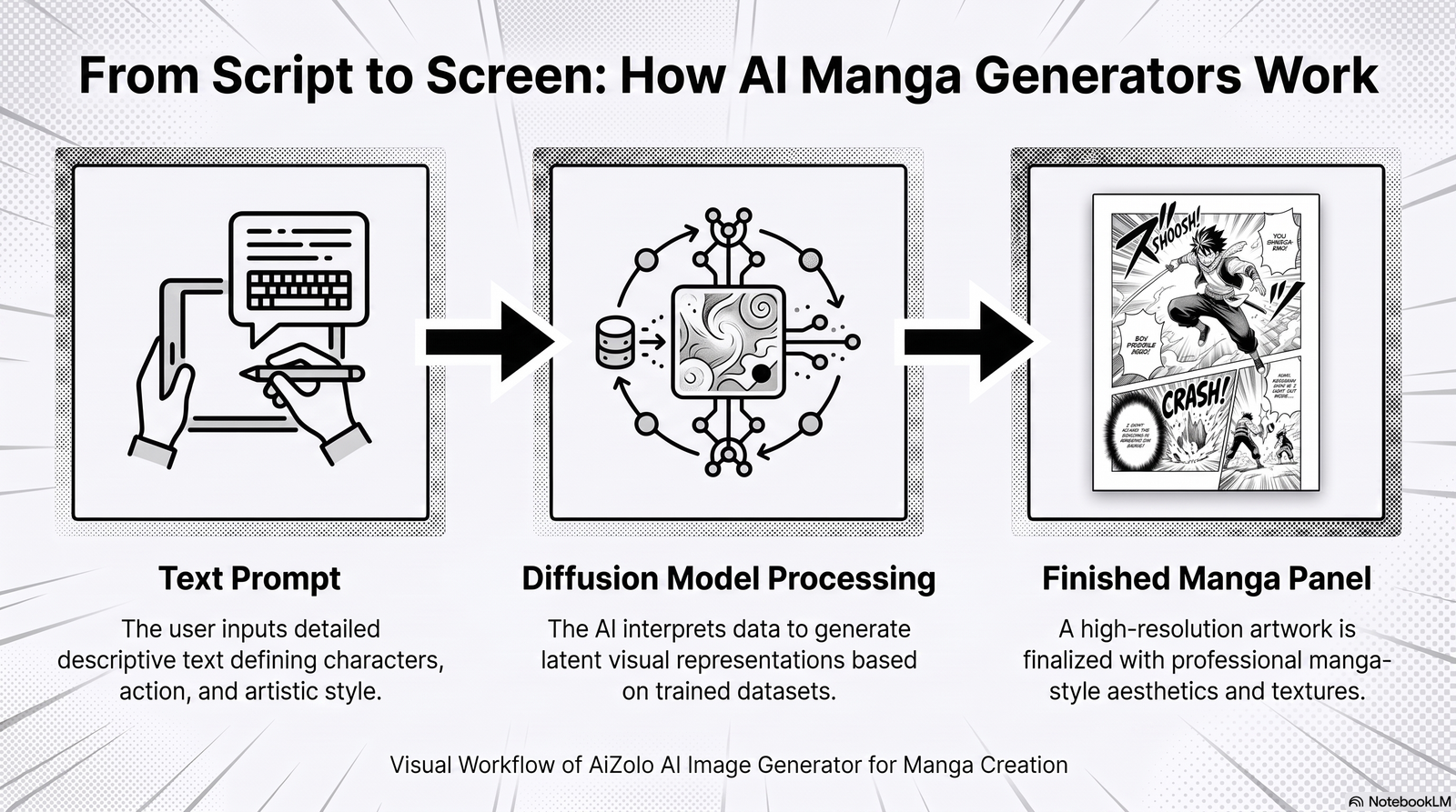 Infographic showing how an AI manga generator converts text prompts into manga art using diffusion models
