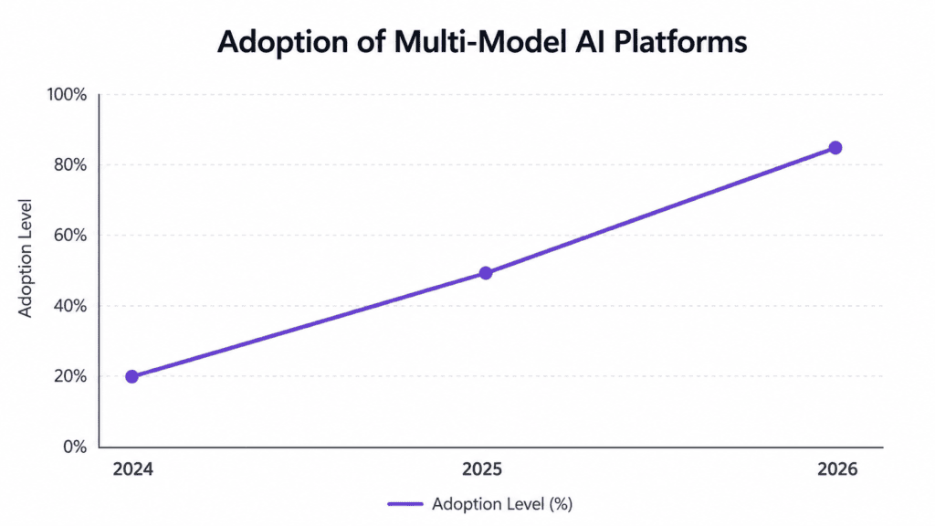 Line chart showing growth in all in one ai chat platform adoption from 2024 to 2026