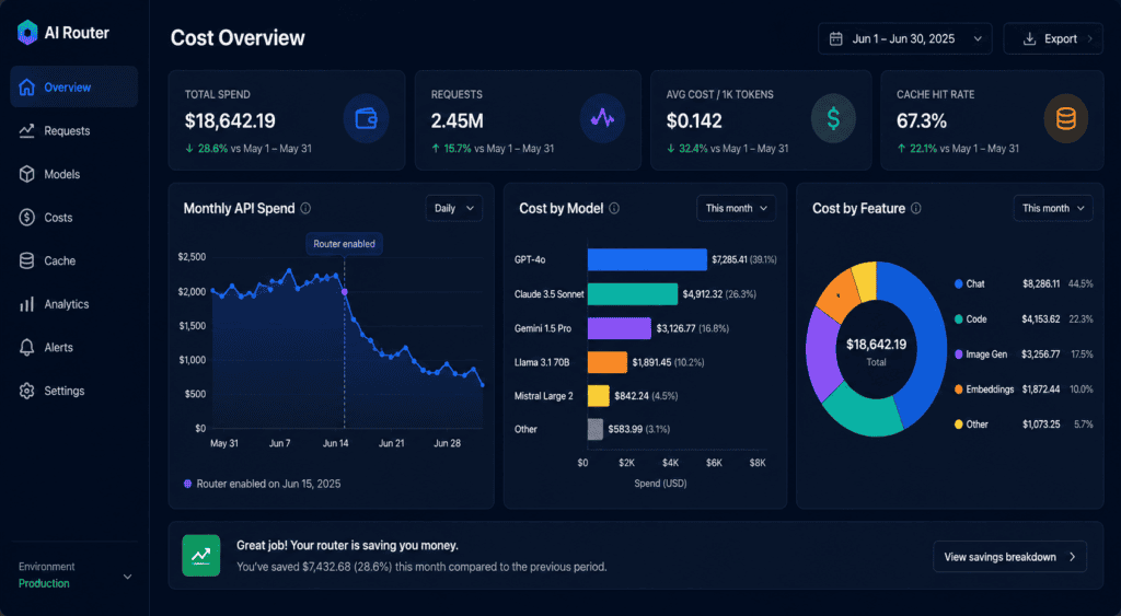 Mockup of an AI API cost monitoring dashboard with spend trends and breakdowns