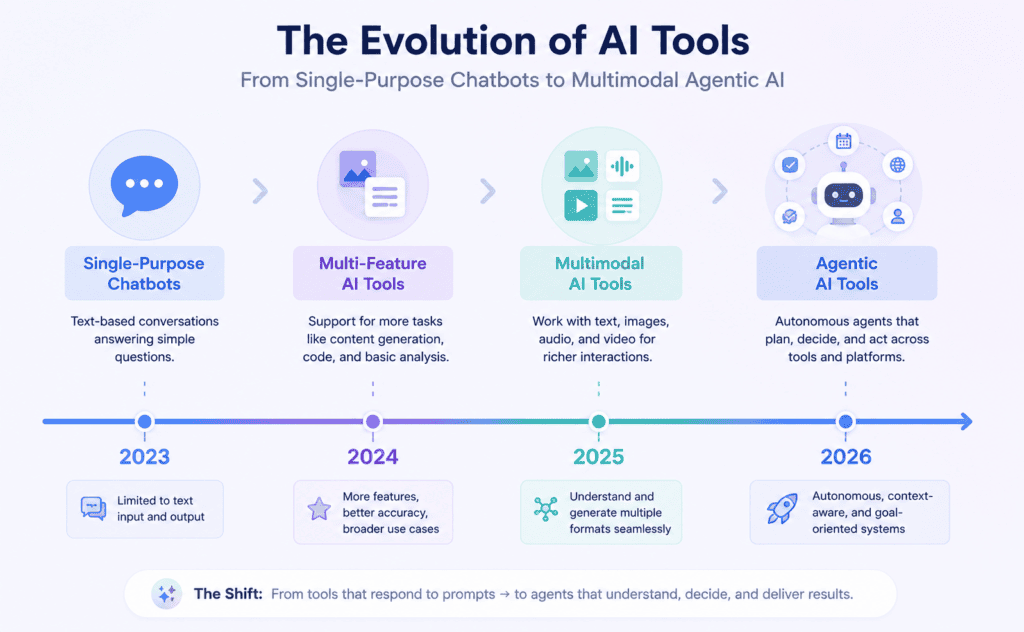 Timeline illustration of AI tool evolution from 2023 to 2026
