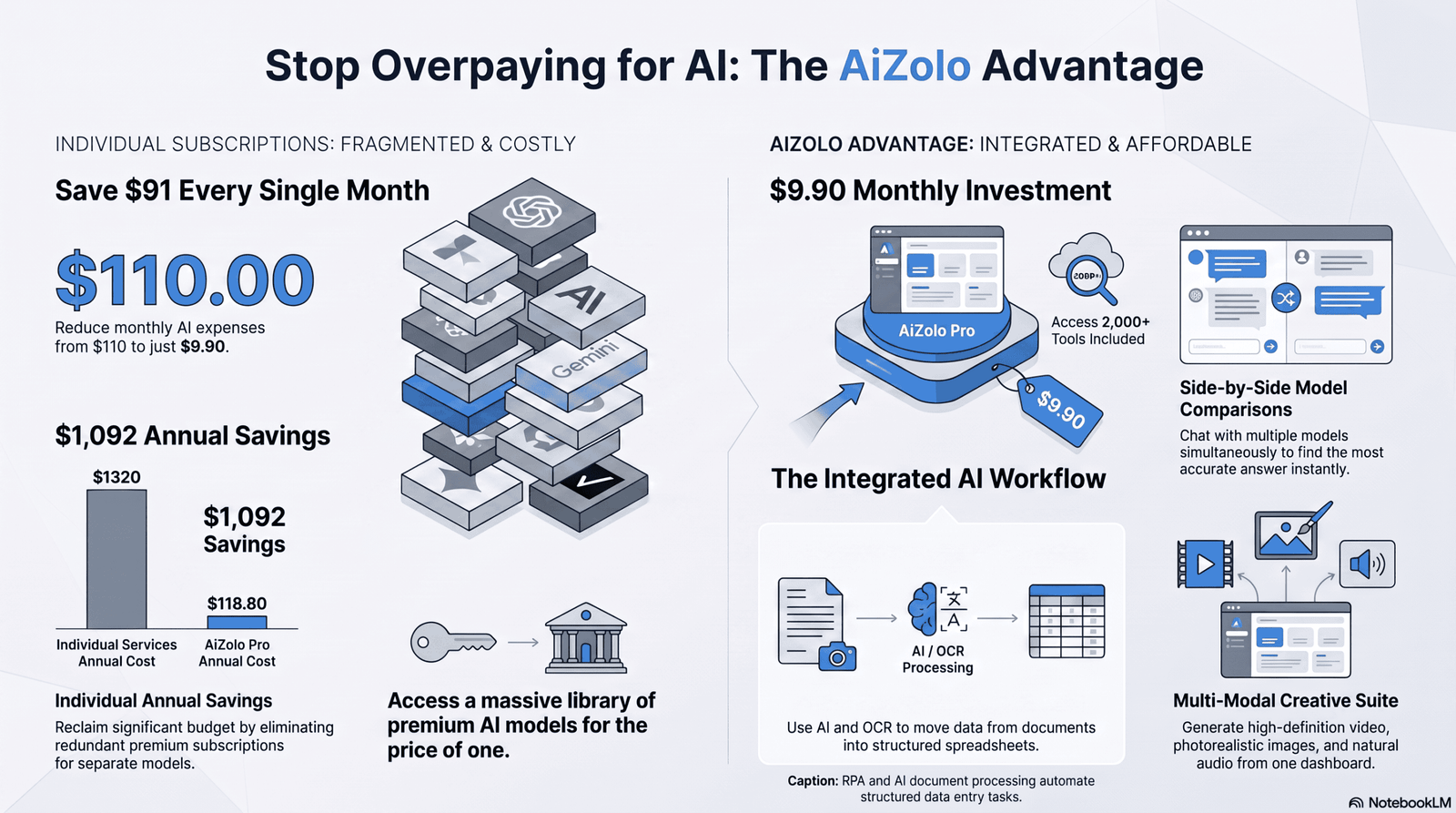 Workflow diagram of AI-powered data entry automation from document to spreadsheet