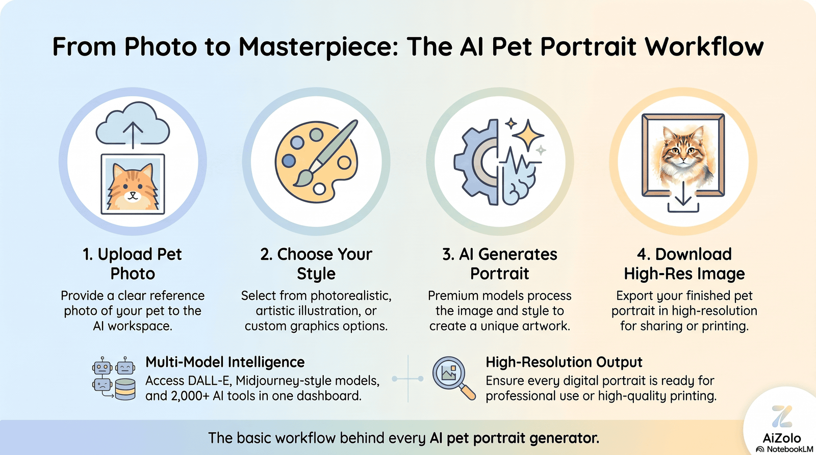 Workflow diagram of how an AI pet portrait generator creates pet art