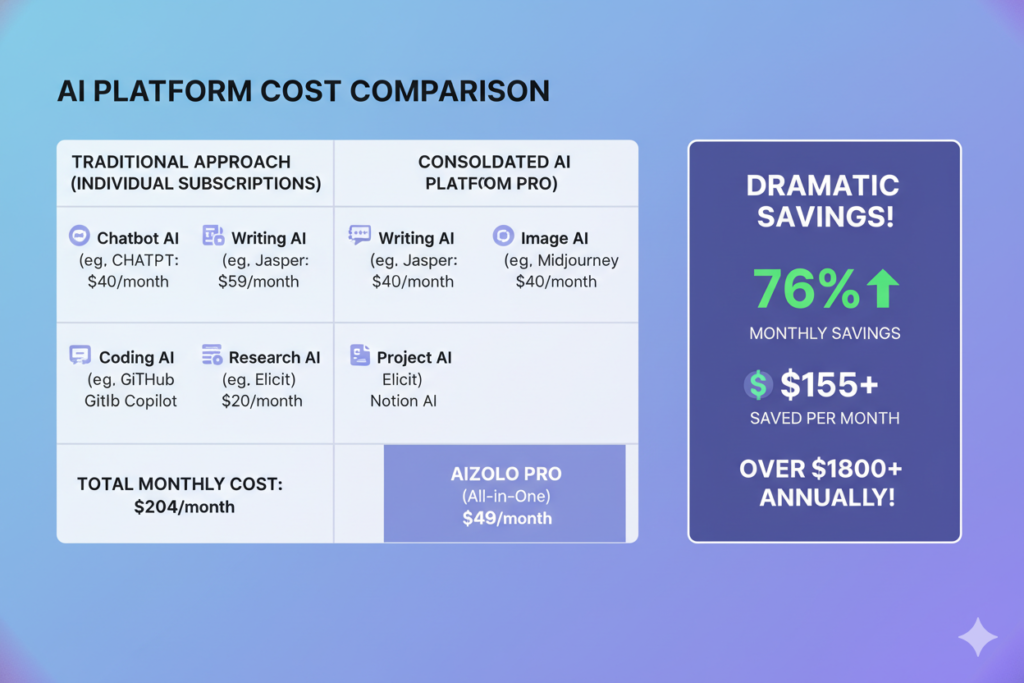 affordable all-in-one AI tools subscription