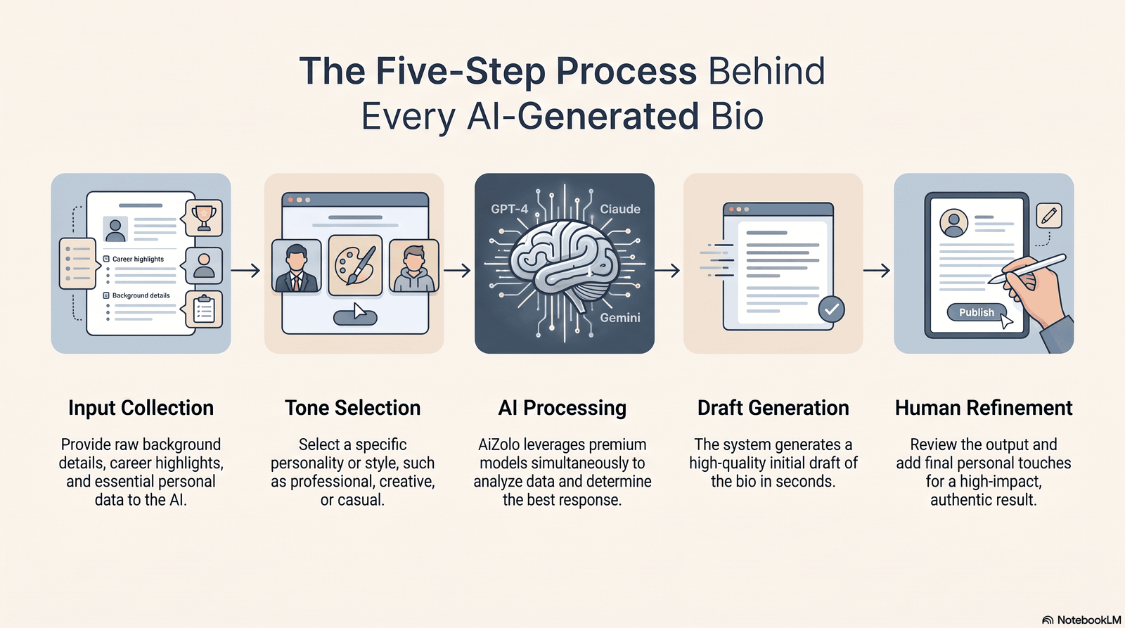 AI Bio Generator: The Complete Guide to Writing a Better Bio in Minutes 2 AI bio generator workflow diagram from input to final bio