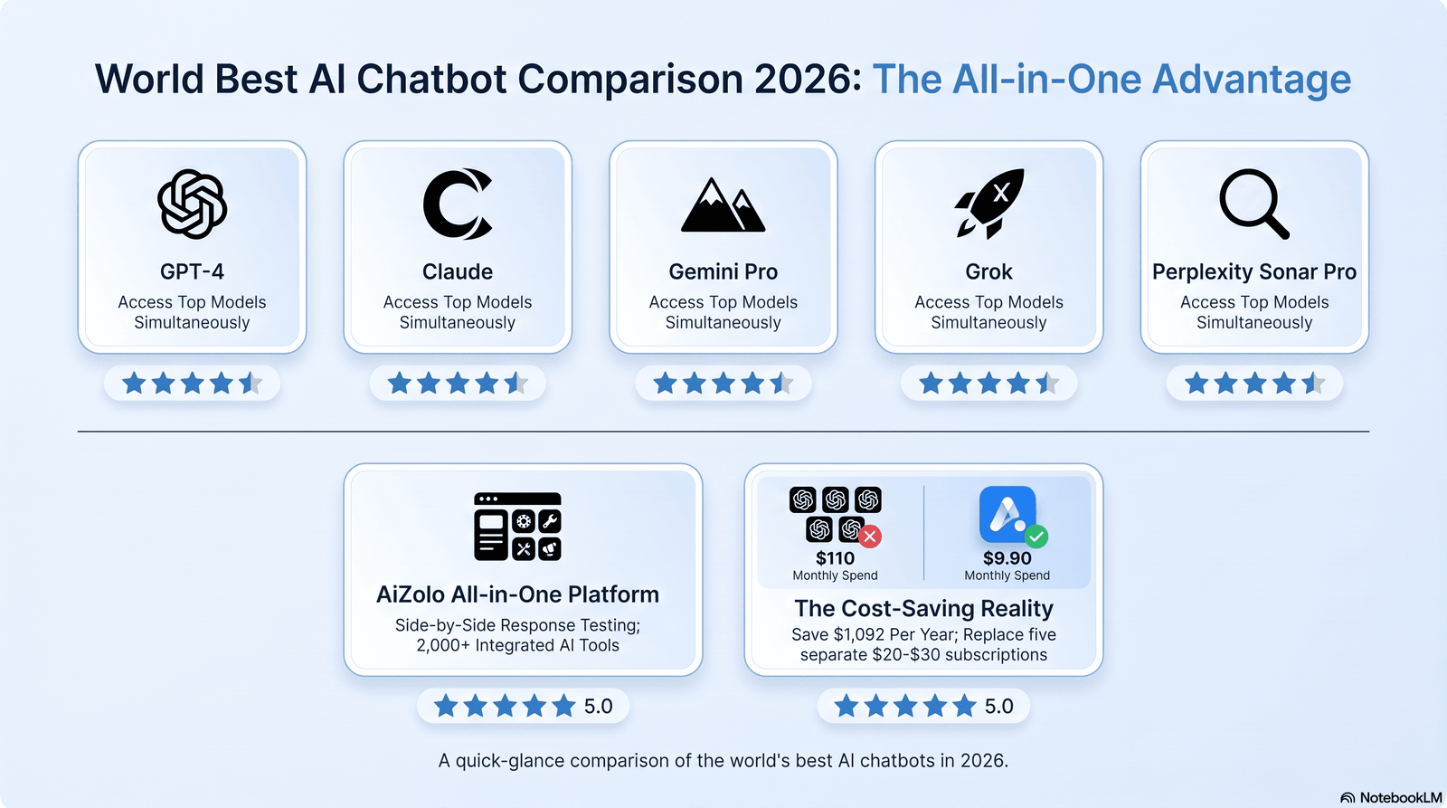 World Best AI in 2026: The Complete, Tested Comparison Guide 3 World best AI chatbot comparison chart showing ratings for ChatGPT, Claude, Gemini, Grok, and others