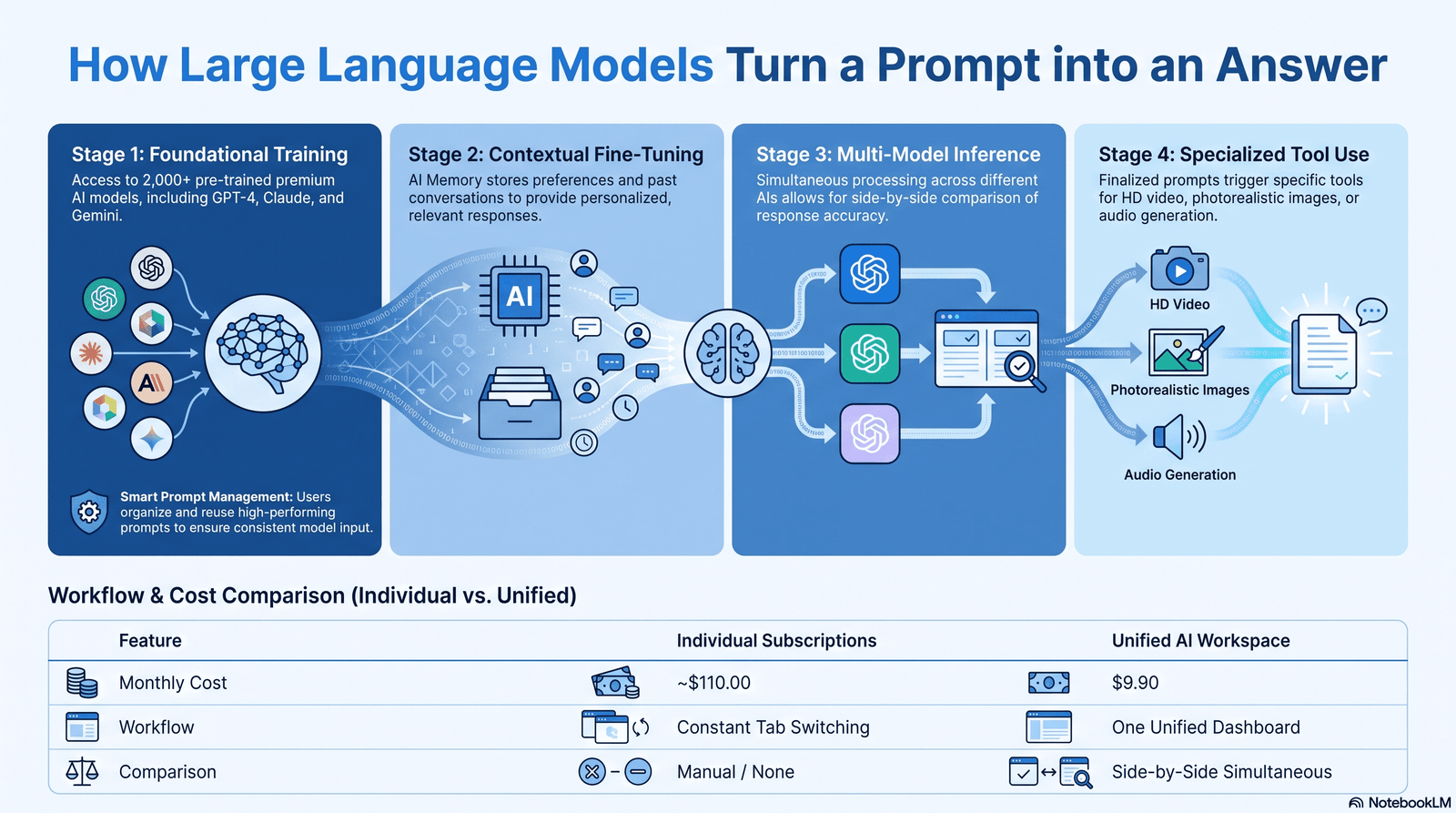 World Best AI in 2026: The Complete, Tested Comparison Guide 2 Diagram showing how the world best AI models process prompts through training, fine-tuning, and inference