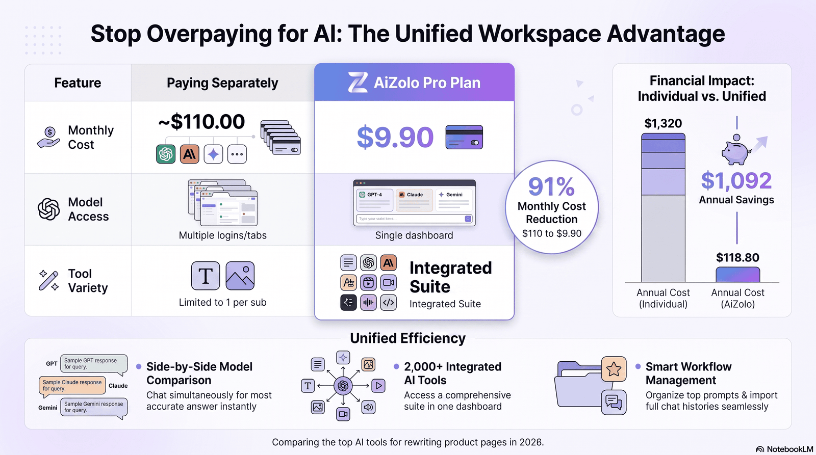 Comparison table of AI copywriting tools for product page rewriting, including SEO strength and pricing