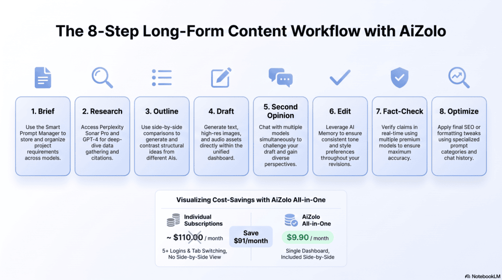 Flowchart showing an 8-step AI-assisted long-form content workflow from brief to optimization