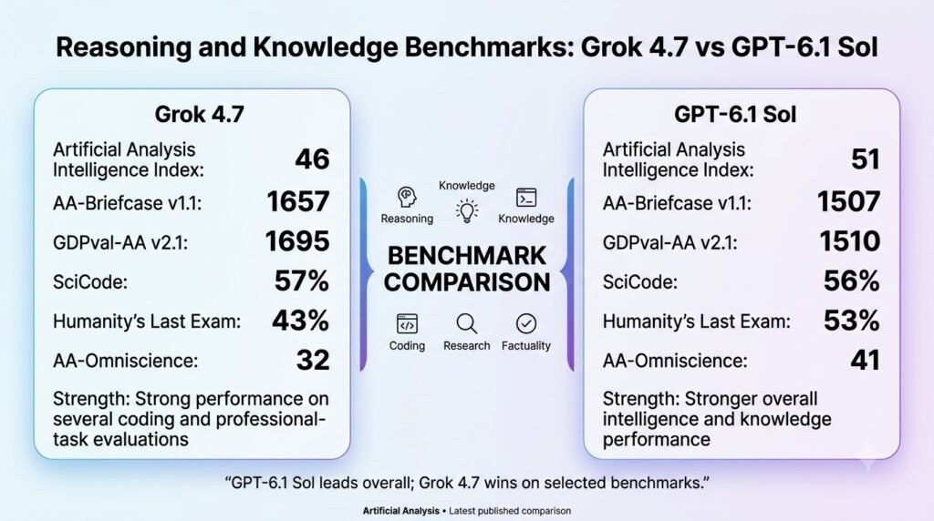 Grok 4.7 and GPT-6.1 sol