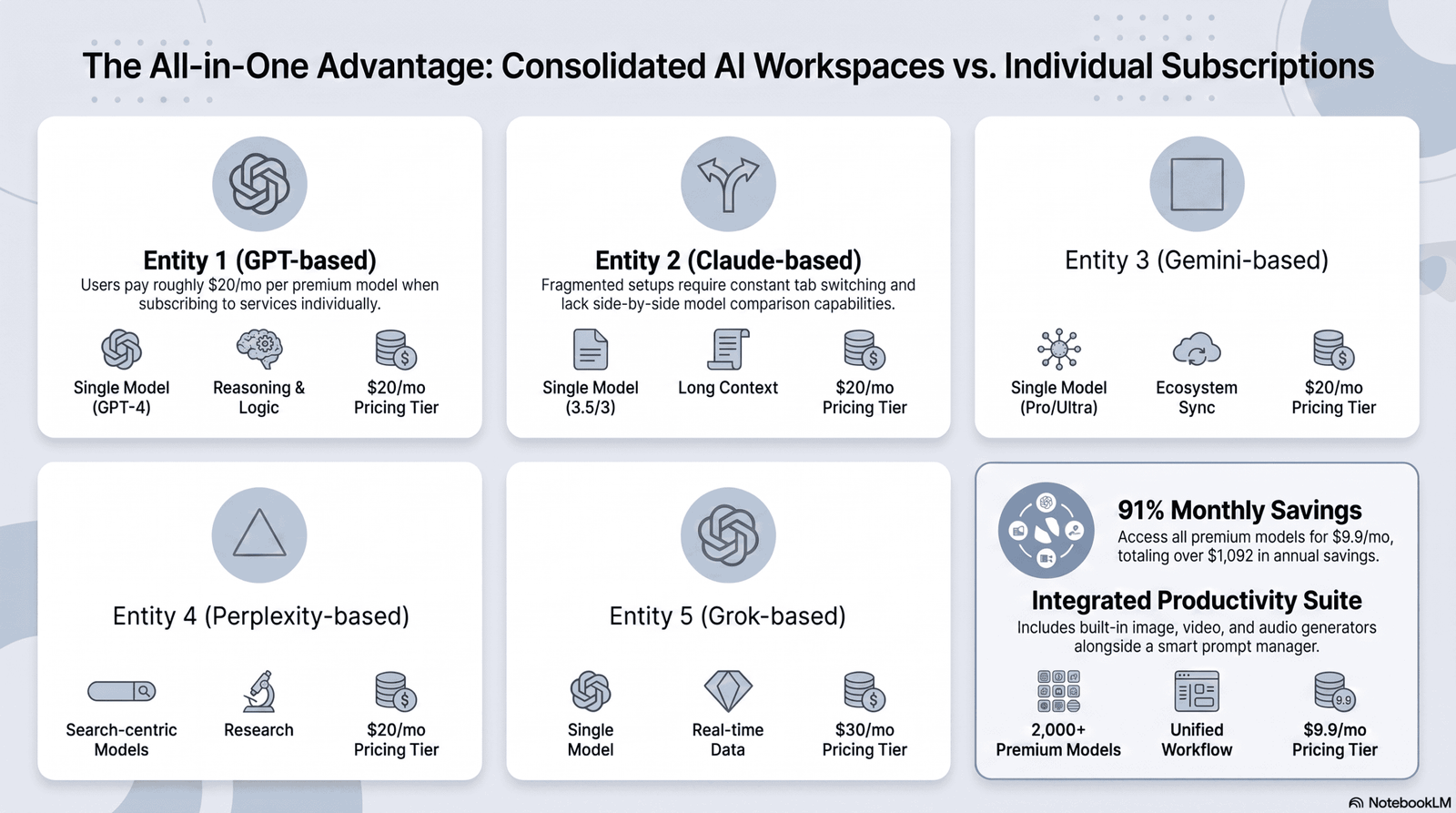 Infographic comparing multiple AI workspace platforms by models supported and use case
