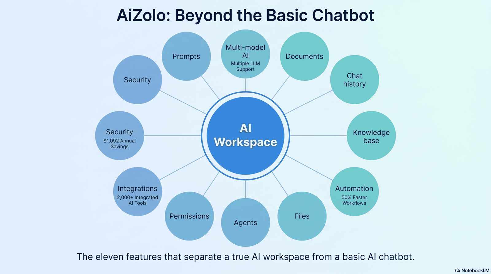 Key features of an AI workspace platform diagram