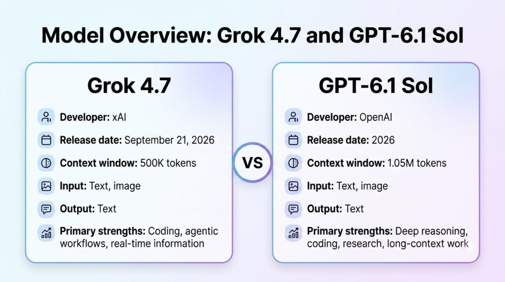 Model Overview Grok 4.7 and GPT-6.1 Sol