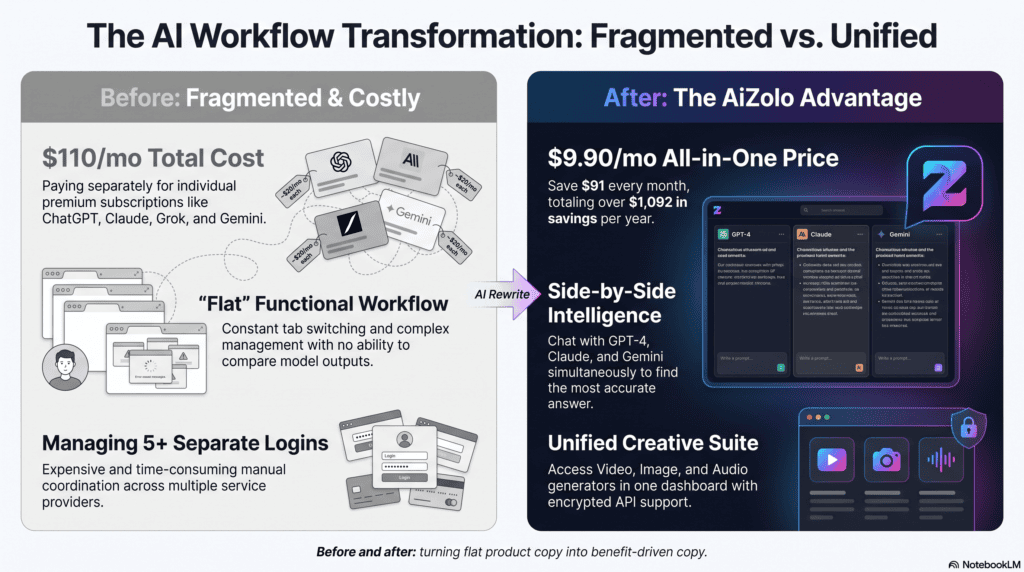 Side-by-side comparison of low-converting product copy versus AI-rewritten product copy.