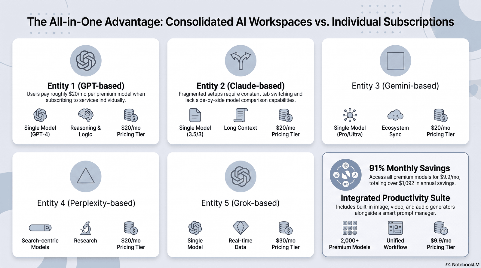 ai workspace for long form content with multiple models